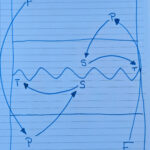 Volleyball drill planning